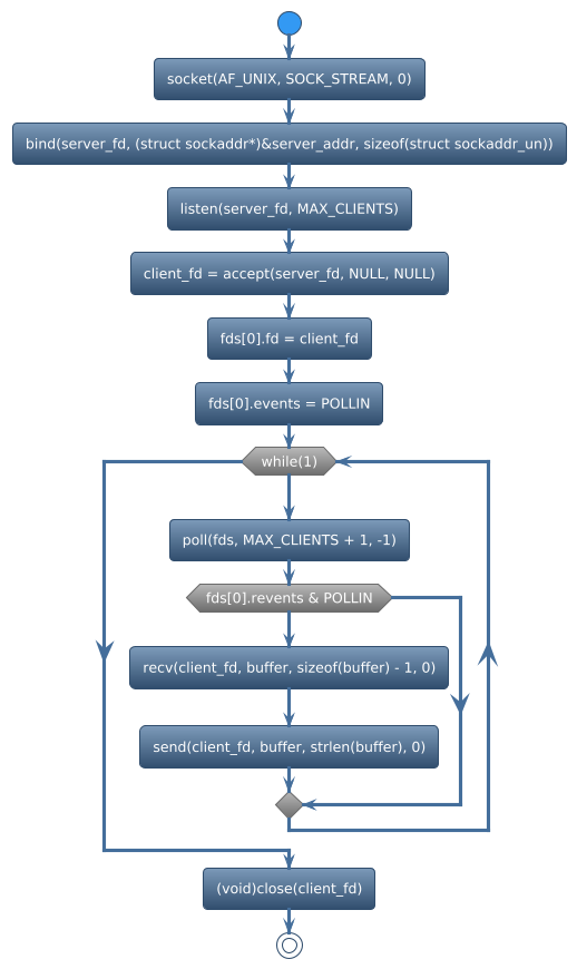 @startuml
!theme spacelab
start
:socket(AF_UNIX, SOCK_STREAM, 0);
:bind(server_fd, (struct sockaddr*)&server_addr, sizeof(struct sockaddr_un));
:listen(server_fd, MAX_CLIENTS);
:client_fd = accept(server_fd, NULL, NULL);
:fds[0].fd = client_fd;
:fds[0].events = POLLIN;
while (while(1)) is (yes)
:poll(fds, MAX_CLIENTS + 1, -1);
if (fds[0].revents & POLLIN) then (yes)
   :recv(client_fd, buffer, sizeof(buffer) - 1, 0);
   :send(client_fd, buffer, strlen(buffer), 0);
else (no)
endif
endwhile (CTRL+c)
:(void)close(client_fd);
stop
@enduml