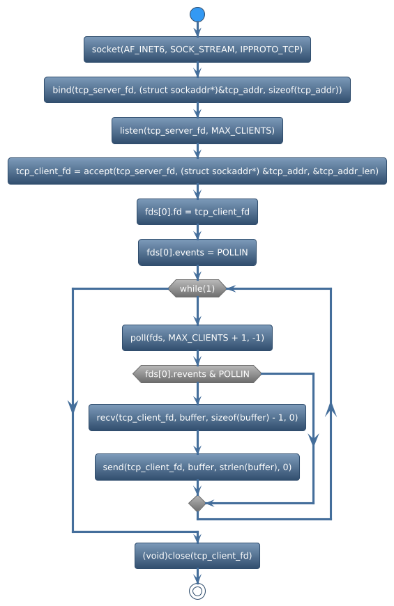@startuml
!theme spacelab
start
:socket(AF_INET6, SOCK_STREAM, IPPROTO_TCP);
:bind(tcp_server_fd, (struct sockaddr*)&tcp_addr, sizeof(tcp_addr));
:listen(tcp_server_fd, MAX_CLIENTS);
:tcp_client_fd = accept(tcp_server_fd, (struct sockaddr*) &tcp_addr, &tcp_addr_len);
:fds[0].fd = tcp_client_fd;
:fds[0].events = POLLIN;
while (while(1)) is (yes)
:poll(fds, MAX_CLIENTS + 1, -1);
if (fds[0].revents & POLLIN) then (yes)
   :recv(tcp_client_fd, buffer, sizeof(buffer) - 1, 0);
   :send(tcp_client_fd, buffer, strlen(buffer), 0);
else (no)
endif
endwhile (CTRL+c)
:(void)close(tcp_client_fd);
stop
@enduml