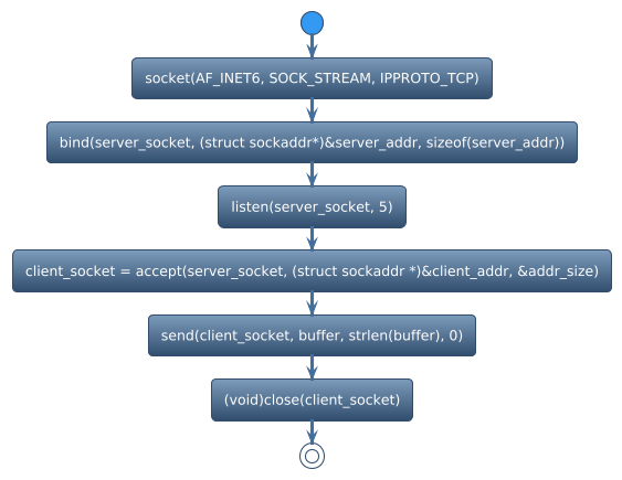 @startuml
!theme spacelab
start
:socket(AF_INET6, SOCK_STREAM, IPPROTO_TCP);
:bind(server_socket, (struct sockaddr*)&server_addr, sizeof(server_addr));
:listen(server_socket, 5);
:client_socket = accept(server_socket, (struct sockaddr *)&client_addr, &addr_size);
:send(client_socket, buffer, strlen(buffer), 0);
:(void)close(client_socket);
stop
@enduml