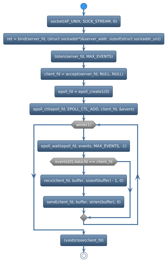 @startuml
!theme spacelab
start
:socket(AF_UNIX, SOCK_STREAM, 0);
:ret = bind(server_fd, (struct sockaddr*)&server_addr, sizeof(struct sockaddr_un));
:listen(server_fd, MAX_EVENTS);
:client_fd = accept(server_fd, NULL, NULL);
:epoll_fd = epoll_create1(0);
:epoll_ctl(epoll_fd, EPOLL_CTL_ADD, client_fd, &event);
while (while(1)) is (yes)
:epoll_wait(epoll_fd, events, MAX_EVENTS, -1);
if (events[0].data.fd == client_fd) then (yes)
   :recv(client_fd, buffer, sizeof(buffer) - 1, 0);
   :send(client_fd, buffer, strlen(buffer), 0);
else (no)
endif
endwhile (CTRL+c)
:(void)close(client_fd);
stop
@enduml