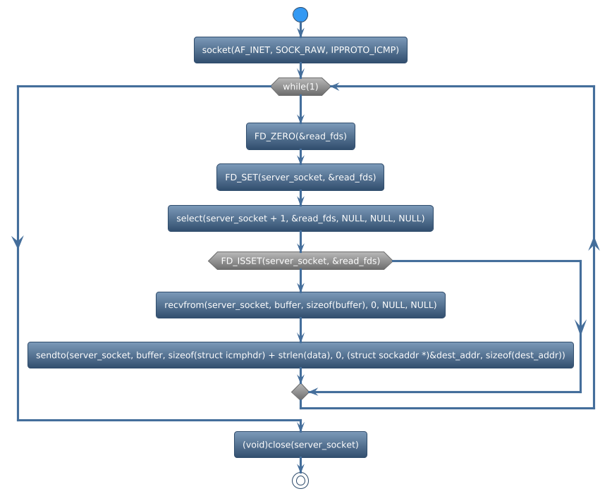 @startuml
!theme spacelab
start
:socket(AF_INET, SOCK_RAW, IPPROTO_ICMP);
while (while(1)) is (yes)
:FD_ZERO(&read_fds);
:FD_SET(server_socket, &read_fds);
:select(server_socket + 1, &read_fds, NULL, NULL, NULL);
if (FD_ISSET(server_socket, &read_fds)) then (yes)
   :recvfrom(server_socket, buffer, sizeof(buffer), 0, NULL, NULL);
   :sendto(server_socket, buffer, sizeof(struct icmphdr) + strlen(data), 0, (struct sockaddr *)&dest_addr, sizeof(dest_addr));
else (no)
endif
endwhile (CTRL+c)
:(void)close(server_socket);
stop
@enduml