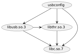 @startuml
(usbconfig) --> (libusb.so.3)
(usbconfig) --> (libthr.so.3)
(libusb.so.3) -right-> (libthr.so.3)
(libusb.so.3) --> (libc.so.7)
(libthr.so.3) --> (libc.so.7)
(usbconfig) --> (libc.so.7)
@enduml