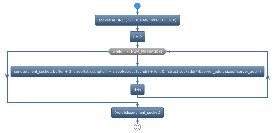 @startuml
!theme spacelab
start
:socket(AF_INET, SOCK_RAW, IPPROTO_TCP);
:i = 0;
while (while (i < NUM_MESSAGES)) is (yes)
:sendto(client_socket, buffer + 3, sizeof(struct iphdr) + sizeof(struct tcphdr) + len, 0, (struct sockaddr*)&server_addr, sizeof(server_addr));
:++i;
endwhile
:(void)close(client_socket);
stop
@enduml