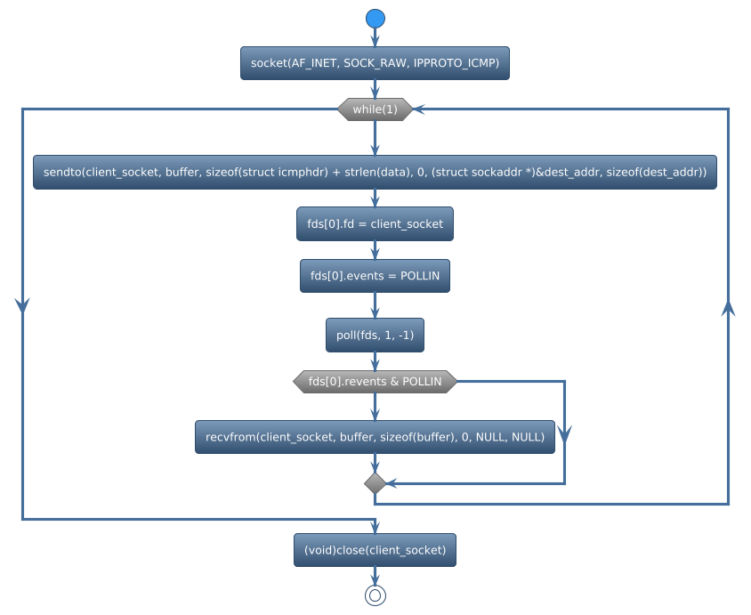 @startuml
!theme spacelab
start
:socket(AF_INET, SOCK_RAW, IPPROTO_ICMP);
while (while(1)) is (yes)
:sendto(client_socket, buffer, sizeof(struct icmphdr) + strlen(data), 0, (struct sockaddr *)&dest_addr, sizeof(dest_addr));
:fds[0].fd = client_socket;
:fds[0].events = POLLIN;
:poll(fds, 1, -1);
if (fds[0].revents & POLLIN) then (yes)
    :recvfrom(client_socket, buffer, sizeof(buffer), 0, NULL, NULL);
else (no)
endif
endwhile (CTRL+c)
:(void)close(client_socket);
stop
@enduml