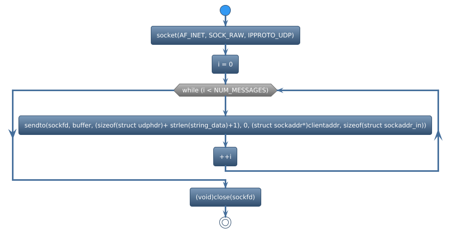 @startuml
!theme spacelab
start
:socket(AF_INET, SOCK_RAW, IPPROTO_UDP);
:i = 0;
while (while (i < NUM_MESSAGES)) is (yes)
:sendto(sockfd, buffer, (sizeof(struct udphdr)+ strlen(string_data)+1), 0, (struct sockaddr*)clientaddr, sizeof(struct sockaddr_in));
:++i;
endwhile
:(void)close(sockfd);
stop
@enduml