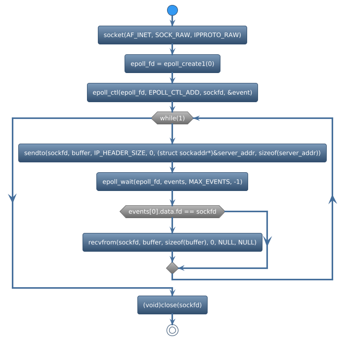 @startuml
!theme spacelab
start
:socket(AF_INET, SOCK_RAW, IPPROTO_RAW);
:epoll_fd = epoll_create1(0);
:epoll_ctl(epoll_fd, EPOLL_CTL_ADD, sockfd, &event);
while (while(1)) is (yes)
:sendto(sockfd, buffer, IP_HEADER_SIZE, 0, (struct sockaddr*)&server_addr, sizeof(server_addr));
:epoll_wait(epoll_fd, events, MAX_EVENTS, -1);
if (events[0].data.fd == sockfd) then (yes)
   :recvfrom(sockfd, buffer, sizeof(buffer), 0, NULL, NULL);
else (no)
endif
endwhile (CTRL+c)
:(void)close(sockfd);
stop
@enduml