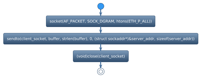 @startuml
!theme spacelab
start
:socket(AF_PACKET, SOCK_DGRAM, htons(ETH_P_ALL));
:sendto(client_socket, buffer, strlen(buffer), 0, (struct sockaddr*)&server_addr, sizeof(server_addr));
:(void)close(client_socket);
stop
@enduml