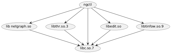 @startuml
(ngctl) --> (lib netgraph.so)
(ngctl) --> (libthr.so.3)
(ngctl) --> (libc.so.7)
(ngctl) --> (libedit.so)
(ngctl) --> (libtinfow.so.9)
(lib netgraph.so) --> (libc.so.7)
(libthr.so.3) --> (libc.so.7)
(libedit.so) --> (libc.so.7)
(libtinfow.so.9) --> (libc.so.7)
@enduml
