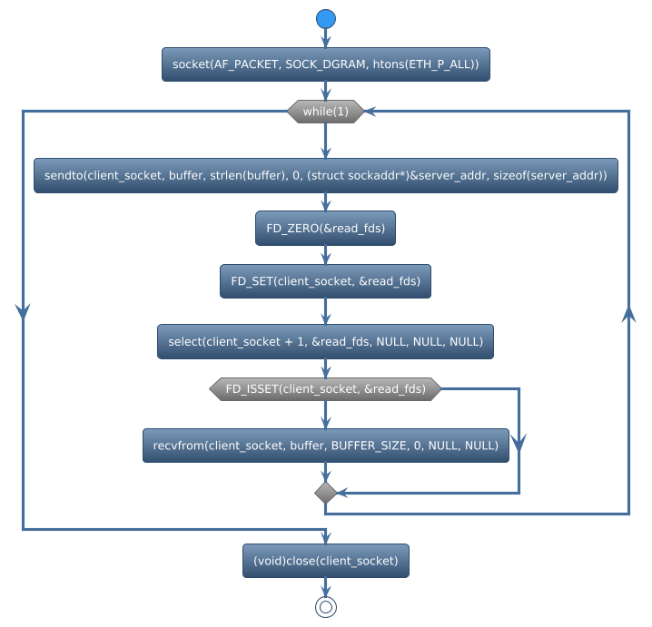 @startuml
!theme spacelab
start
:socket(AF_PACKET, SOCK_DGRAM, htons(ETH_P_ALL));
while (while(1)) is (yes)
:sendto(client_socket, buffer, strlen(buffer), 0, (struct sockaddr*)&server_addr, sizeof(server_addr));
:FD_ZERO(&read_fds);
:FD_SET(client_socket, &read_fds);
:select(client_socket + 1, &read_fds, NULL, NULL, NULL);
if (FD_ISSET(client_socket, &read_fds)) then (yes)
    :recvfrom(client_socket, buffer, BUFFER_SIZE, 0, NULL, NULL);
else (no)
endif
endwhile (CTRL+c)
:(void)close(client_socket);
stop
@enduml