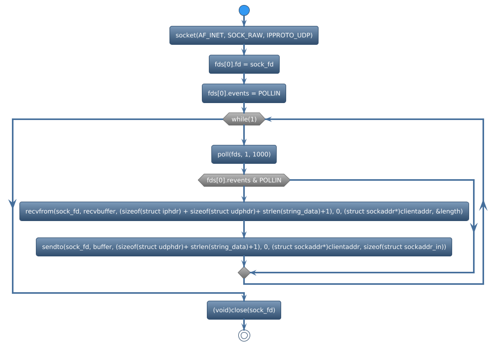 @startuml
!theme spacelab
start
:socket(AF_INET, SOCK_RAW, IPPROTO_UDP);
:fds[0].fd = sock_fd;
:fds[0].events = POLLIN;
while (while(1)) is (yes)
:poll(fds, 1, 1000);
if (fds[0].revents & POLLIN) then (yes)
   :recvfrom(sock_fd, recvbuffer, (sizeof(struct iphdr) + sizeof(struct udphdr)+ strlen(string_data)+1), 0, (struct sockaddr*)clientaddr, &length);
   :sendto(sock_fd, buffer, (sizeof(struct udphdr)+ strlen(string_data)+1), 0, (struct sockaddr*)clientaddr, sizeof(struct sockaddr_in));
else (no)
endif
endwhile (CTRL+c)
:(void)close(sock_fd);
stop
@enduml