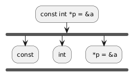 :const int *p = &a;
        fork
                :const;
        kill
        fork again
                :int;
        kill
        fork again
                : *p = &a;
        endfork
        kill