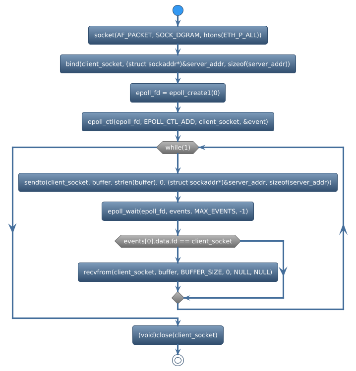 @startuml
!theme spacelab
start
:socket(AF_PACKET, SOCK_DGRAM, htons(ETH_P_ALL));
:bind(client_socket, (struct sockaddr*)&server_addr, sizeof(server_addr));
:epoll_fd = epoll_create1(0);
:epoll_ctl(epoll_fd, EPOLL_CTL_ADD, client_socket, &event);
while (while(1)) is (yes)
:sendto(client_socket, buffer, strlen(buffer), 0, (struct sockaddr*)&server_addr, sizeof(server_addr));
:epoll_wait(epoll_fd, events, MAX_EVENTS, -1);
if (events[0].data.fd == client_socket) then (yes)
    :recvfrom(client_socket, buffer, BUFFER_SIZE, 0, NULL, NULL);
else (no)
endif
endwhile (CTRL+c)
:(void)close(client_socket);
stop
@enduml