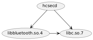@startuml
(hcsecd) --> (libbluetooth.so.4)
(hcsecd) --> (libc.so.7)
(libbluetooth.so.4) -right-> (libc.so.7)
@enduml
