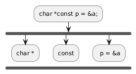 :char *const p = &a;;
        fork
                :char *;
        kill
        fork again
                :const;
        kill
        fork again
                : p = &a;
        endfork
        kill