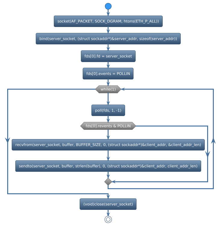 @startuml
!theme spacelab
start
:socket(AF_PACKET, SOCK_DGRAM, htons(ETH_P_ALL));
:bind(server_socket, (struct sockaddr*)&server_addr, sizeof(server_addr));
:fds[0].fd = server_socket;
:fds[0].events = POLLIN;
while (while(1)) is (yes)
:poll(fds, 1, -1);
if (fds[0].revents & POLLIN) then (yes)
     :recvfrom(server_socket, buffer, BUFFER_SIZE, 0, (struct sockaddr*)&client_addr, &client_addr_len);
     :sendto(server_socket, buffer, strlen(buffer), 0, (struct sockaddr*)&client_addr, client_addr_len);
else (no)
endif
endwhile (CTRL+c)
:(void)close(server_socket);
stop
@enduml