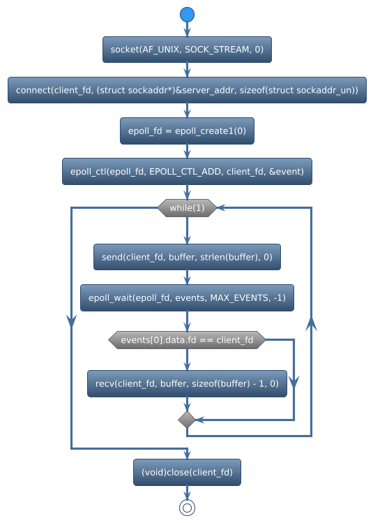 @startuml
!theme spacelab
start
:socket(AF_UNIX, SOCK_STREAM, 0);
:connect(client_fd, (struct sockaddr*)&server_addr, sizeof(struct sockaddr_un));
:epoll_fd = epoll_create1(0);
:epoll_ctl(epoll_fd, EPOLL_CTL_ADD, client_fd, &event);
while (while(1)) is (yes)
:send(client_fd, buffer, strlen(buffer), 0);
:epoll_wait(epoll_fd, events, MAX_EVENTS, -1);
if (events[0].data.fd == client_fd) then (yes)
   :recv(client_fd, buffer, sizeof(buffer) - 1, 0);
else (no)
endif
endwhile (CTRL+c)
:(void)close(client_fd);
stop
@enduml