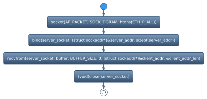 @startuml
!theme spacelab
start
:socket(AF_PACKET, SOCK_DGRAM, htons(ETH_P_ALL));
:bind(server_socket, (struct sockaddr*)&server_addr, sizeof(server_addr));
:recvfrom(server_socket, buffer, BUFFER_SIZE, 0, (struct sockaddr*)&client_addr, &client_addr_len);
:(void)close(server_socket);
stop
@enduml