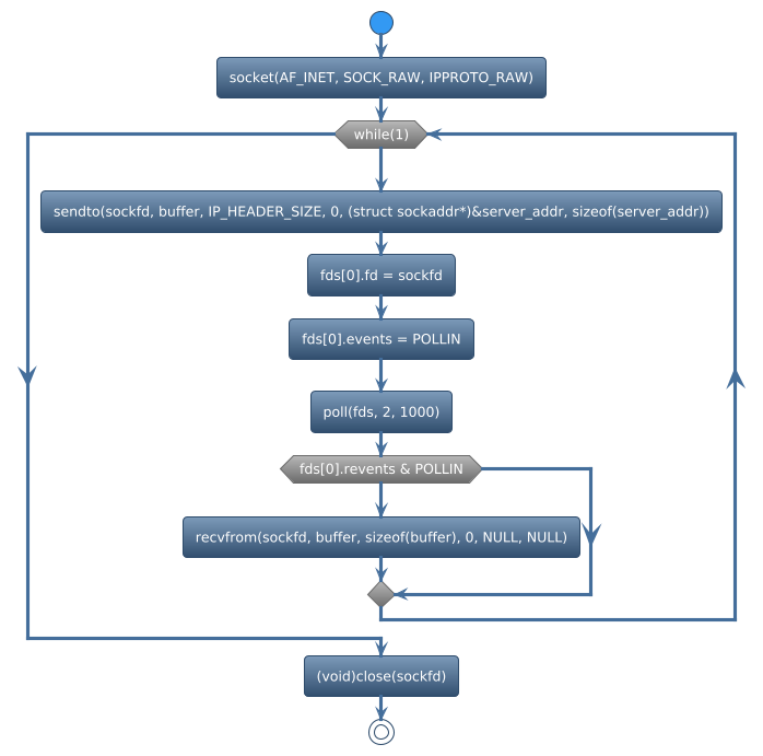 @startuml
!theme spacelab
start
:socket(AF_INET, SOCK_RAW, IPPROTO_RAW);
while (while(1)) is (yes)
:sendto(sockfd, buffer, IP_HEADER_SIZE, 0, (struct sockaddr*)&server_addr, sizeof(server_addr));
:fds[0].fd = sockfd;
:fds[0].events = POLLIN;
:poll(fds, 2, 1000);
if (fds[0].revents & POLLIN) then (yes)
   :recvfrom(sockfd, buffer, sizeof(buffer), 0, NULL, NULL);
else (no)
endif
endwhile (CTRL+c)
:(void)close(sockfd);
stop
@enduml