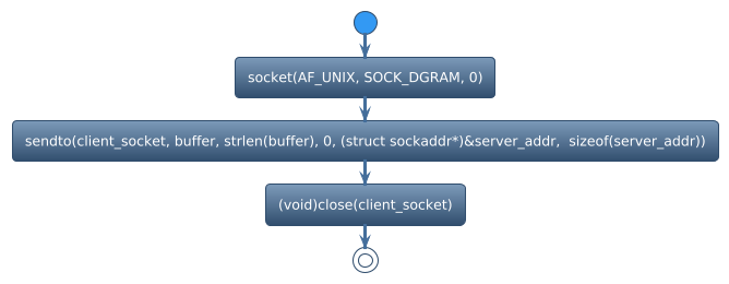 @startuml
!theme spacelab
start
:socket(AF_UNIX, SOCK_DGRAM, 0);
:sendto(client_socket, buffer, strlen(buffer), 0, (struct sockaddr*)&server_addr,  sizeof(server_addr));
:(void)close(client_socket);
stop
@enduml