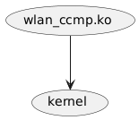 @startuml
(wlan_ccmp.ko) --> (kernel)
@enduml