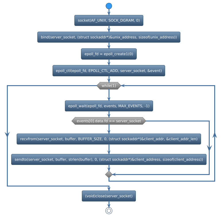 @startuml
!theme spacelab
start
:socket(AF_UNIX, SOCK_DGRAM, 0);
:bind(server_socket, (struct sockaddr*)&unix_address, sizeof(unix_address));
:epoll_fd = epoll_create1(0);
:epoll_ctl(epoll_fd, EPOLL_CTL_ADD, server_socket, &event);
while (while(1)) is (yes)
:epoll_wait(epoll_fd, events, MAX_EVENTS, -1);
if (events[0].data.fd == server_socket) then (yes)
   :recvfrom(server_socket, buffer, BUFFER_SIZE, 0, (struct sockaddr*)&client_addr, &client_addr_len);
   :sendto(server_socket, buffer, strlen(buffer), 0, (struct sockaddr*)&client_address, sizeof(client_address));
else (no)
endif
endwhile (CTRL+c)
:(void)close(server_socket);
stop
@enduml