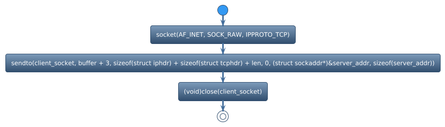 @startuml
!theme spacelab
start
:socket(AF_INET, SOCK_RAW, IPPROTO_TCP);
:sendto(client_socket, buffer + 3, sizeof(struct iphdr) + sizeof(struct tcphdr) + len, 0, (struct sockaddr*)&server_addr, sizeof(server_addr));
:(void)close(client_socket);
stop
@enduml