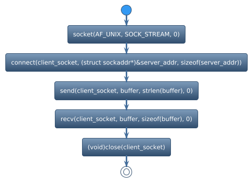 @startuml
!theme spacelab
start
:socket(AF_UNIX, SOCK_STREAM, 0);
:connect(client_socket, (struct sockaddr*)&server_addr, sizeof(server_addr));
:send(client_socket, buffer, strlen(buffer), 0);
:recv(client_socket, buffer, sizeof(buffer), 0);
:(void)close(client_socket);
stop
@enduml