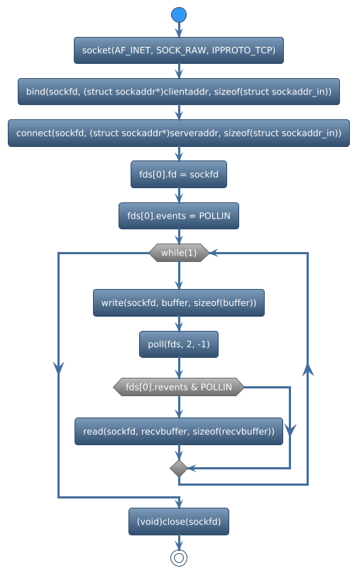 @startuml
!theme spacelab
start
:socket(AF_INET, SOCK_RAW, IPPROTO_TCP);
:bind(sockfd, (struct sockaddr*)clientaddr, sizeof(struct sockaddr_in));
:connect(sockfd, (struct sockaddr*)serveraddr, sizeof(struct sockaddr_in));
:fds[0].fd = sockfd;
:fds[0].events = POLLIN;
while (while(1)) is (yes)
:write(sockfd, buffer, sizeof(buffer));
:poll(fds, 2, -1);
if (fds[0].revents & POLLIN) then (yes)
   :read(sockfd, recvbuffer, sizeof(recvbuffer));
else (no)
endif
endwhile (CTRL+c)
:(void)close(sockfd);
stop
@enduml