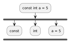 :const int a = 5;
        fork
                :const;
        kill
        fork again
                :int;
        kill
        fork again
                :a = 5;
        endfork
        kill