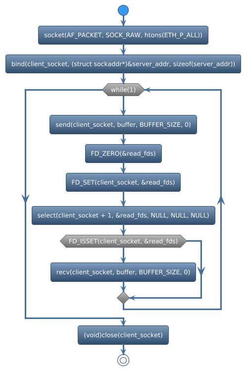 @startuml
!theme spacelab
start
:socket(AF_PACKET, SOCK_RAW, htons(ETH_P_ALL));
:bind(client_socket, (struct sockaddr*)&server_addr, sizeof(server_addr));
while (while(1)) is (yes)
:send(client_socket, buffer, BUFFER_SIZE, 0);
:FD_ZERO(&read_fds);
:FD_SET(client_socket, &read_fds);
:select(client_socket + 1, &read_fds, NULL, NULL, NULL);
if (FD_ISSET(client_socket, &read_fds)) then (yes)
    :recv(client_socket, buffer, BUFFER_SIZE, 0);
else (no)
endif
endwhile (CTRL+c)
:(void)close(client_socket);
stop
@enduml