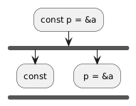 :const p = &a;
        fork
                :const;
        kill
        fork again
                : p = &a;
        endfork
        kill