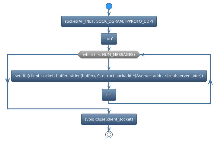@startuml
!theme spacelab
start
:socket(AF_INET, SOCK_DGRAM, IPPROTO_UDP);
:i = 0;
while (while (i < NUM_MESSAGES)) is (yes)
:sendto(client_socket, buffer, strlen(buffer), 0, (struct sockaddr*)&server_addr,  sizeof(server_addr));
:++i;
endwhile
:(void)close(client_socket);
stop
@enduml