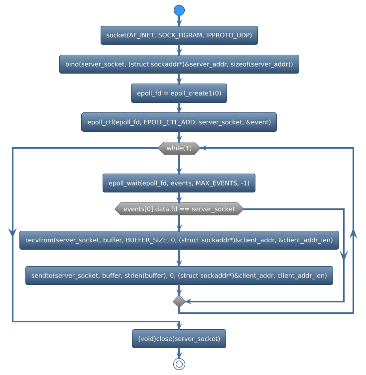 @startuml
!theme spacelab
start
:socket(AF_INET, SOCK_DGRAM, IPPROTO_UDP);
:bind(server_socket, (struct sockaddr*)&server_addr, sizeof(server_addr));
:epoll_fd = epoll_create1(0);
:epoll_ctl(epoll_fd, EPOLL_CTL_ADD, server_socket, &event);
while (while(1)) is (yes)
:epoll_wait(epoll_fd, events, MAX_EVENTS, -1);
if (events[0].data.fd == server_socket) then (yes)
   :recvfrom(server_socket, buffer, BUFFER_SIZE, 0, (struct sockaddr*)&client_addr, &client_addr_len);
   :sendto(server_socket, buffer, strlen(buffer), 0, (struct sockaddr*)&client_addr, client_addr_len);
else (no)
endif
endwhile (CTRL+c)
:(void)close(server_socket);
stop
@enduml