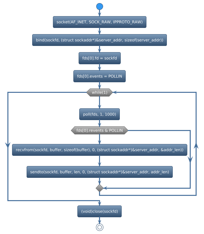 @startuml
!theme spacelab
start
:socket(AF_INET, SOCK_RAW, IPPROTO_RAW);
:bind(sockfd, (struct sockaddr*)&server_addr, sizeof(server_addr));
:fds[0].fd = sockfd;
:fds[0].events = POLLIN;
while (while(1)) is (yes)
:poll(fds, 1, 1000);
if (fds[0].revents & POLLIN) then (yes)
   :recvfrom(sockfd, buffer, sizeof(buffer), 0, (struct sockaddr*)&server_addr, &addr_len));
   :sendto(sockfd, buffer, len, 0, (struct sockaddr*)&server_addr, addr_len);
else (no)
endif
endwhile (CTRL+c)
:(void)close(sockfd);
stop
@enduml