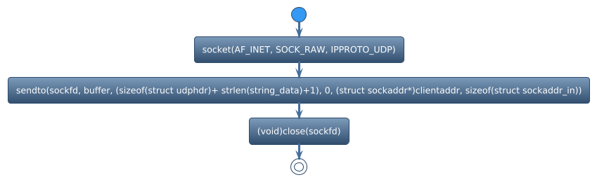 @startuml
!theme spacelab
start
:socket(AF_INET, SOCK_RAW, IPPROTO_UDP);
:sendto(sockfd, buffer, (sizeof(struct udphdr)+ strlen(string_data)+1), 0, (struct sockaddr*)clientaddr, sizeof(struct sockaddr_in));
:(void)close(sockfd);
stop
@enduml