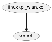 @startuml
(linuxkpi_wlan.ko) --> (kernel)
@enduml