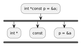:int *const p = &a;;
        fork
                :int *;
        kill
        fork again
                :const;
        kill
        fork again
                : p = &a;
        endfork
        kill