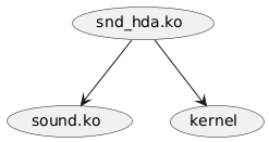 @startuml
(snd_hda.ko) --> (sound.ko)
(snd_hda.ko) --> (kernel)
@enduml