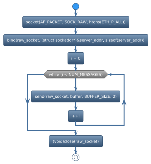 @startuml
!theme spacelab
start
:socket(AF_PACKET, SOCK_RAW, htons(ETH_P_ALL));
:bind(raw_socket, (struct sockaddr*)&server_addr, sizeof(server_addr));
:i = 0;
while (while (i < NUM_MESSAGES)) is (yes)
:send(raw_socket, buffer, BUFFER_SIZE, 0);
:++i;
endwhile
:(void)close(raw_socket);
stop
@enduml
