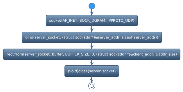 @startuml
!theme spacelab
start
:socket(AF_INET, SOCK_DGRAM, IPPROTO_UDP);
:bind(server_socket, (struct sockaddr*)&server_addr, sizeof(server_addr));
:recvfrom(server_socket, buffer, BUFFER_SIZE, 0, (struct sockaddr *)&client_addr, &addr_size);
:(void)close(server_socket);
stop
@enduml