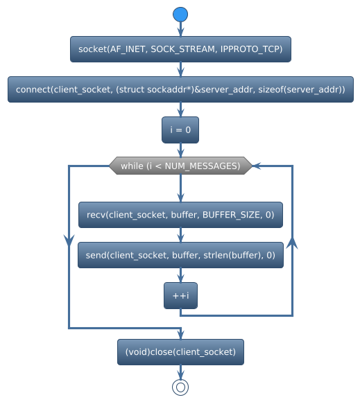 @startuml
!theme spacelab
start
:socket(AF_INET, SOCK_STREAM, IPPROTO_TCP);
:connect(client_socket, (struct sockaddr*)&server_addr, sizeof(server_addr));
:i = 0;
while (while (i < NUM_MESSAGES)) is (yes)
:recv(client_socket, buffer, BUFFER_SIZE, 0);
:send(client_socket, buffer, strlen(buffer), 0);
:++i;
endwhile
:(void)close(client_socket);
stop
@enduml