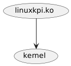 @startuml
(linuxkpi.ko) --> (kernel)
@enduml