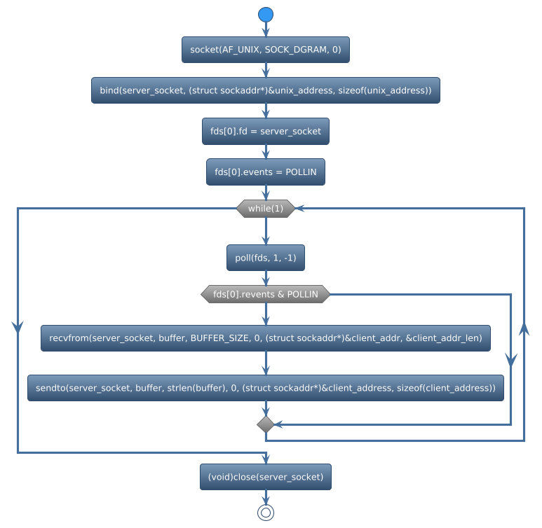 @startuml
!theme spacelab
start
:socket(AF_UNIX, SOCK_DGRAM, 0);
:bind(server_socket, (struct sockaddr*)&unix_address, sizeof(unix_address));
:fds[0].fd = server_socket;
:fds[0].events = POLLIN;
while (while(1)) is (yes)
:poll(fds, 1, -1);
if (fds[0].revents & POLLIN) then (yes)
   :recvfrom(server_socket, buffer, BUFFER_SIZE, 0, (struct sockaddr*)&client_addr, &client_addr_len);
   :sendto(server_socket, buffer, strlen(buffer), 0, (struct sockaddr*)&client_address, sizeof(client_address));
else (no)
endif
endwhile (CTRL+c)
:(void)close(server_socket);
stop
@enduml