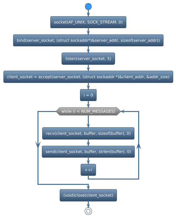 @startuml
!theme spacelab
start
:socket(AF_UNIX, SOCK_STREAM, 0);
:bind(server_socket, (struct sockaddr*)&server_addr, sizeof(server_addr));
:listen(server_socket, 5);
:client_socket = accept(server_socket, (struct sockaddr *)&client_addr, &addr_size);
:i = 0;
while (while (i < NUM_MESSAGES)) is (yes)
:recv(client_socket, buffer, sizeof(buffer), 0);
:send(client_socket, buffer, strlen(buffer), 0);
:++i;
endwhile
:(void)close(client_socket);
stop
@enduml