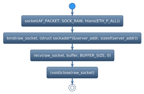 @startuml
!theme spacelab
start
:socket(AF_PACKET, SOCK_RAW, htons(ETH_P_ALL));
:bind(raw_socket, (struct sockaddr*)&server_addr, sizeof(server_addr));
:recv(raw_socket, buffer, BUFFER_SIZE, 0);
:(void)close(raw_socket);
stop
@enduml