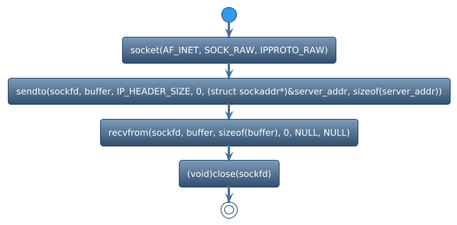 @startuml
!theme spacelab
start
:socket(AF_INET, SOCK_RAW, IPPROTO_RAW);
:sendto(sockfd, buffer, IP_HEADER_SIZE, 0, (struct sockaddr*)&server_addr, sizeof(server_addr));
:recvfrom(sockfd, buffer, sizeof(buffer), 0, NULL, NULL);
:(void)close(sockfd);
stop
@enduml