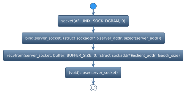@startuml
!theme spacelab
start
:socket(AF_UNIX, SOCK_DGRAM, 0);
:bind(server_socket, (struct sockaddr*)&server_addr, sizeof(server_addr));
:recvfrom(server_socket, buffer, BUFFER_SIZE, 0, (struct sockaddr*)&client_addr, &addr_size);
:(void)close(server_socket);
stop
@enduml
