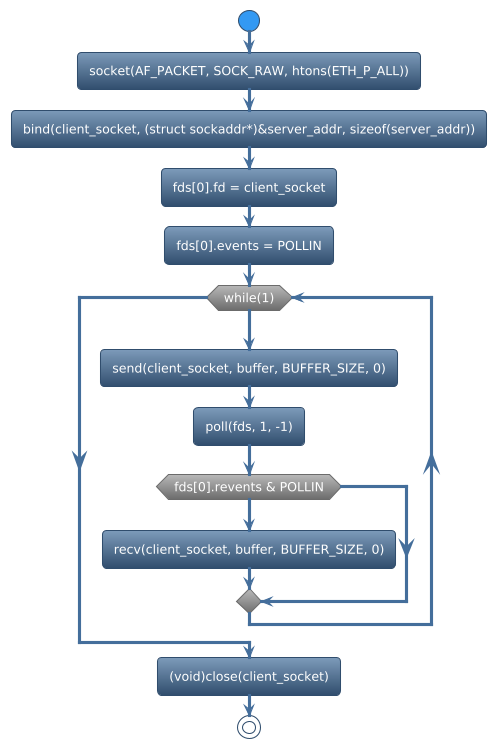 @startuml
!theme spacelab
start
:socket(AF_PACKET, SOCK_RAW, htons(ETH_P_ALL));
:bind(client_socket, (struct sockaddr*)&server_addr, sizeof(server_addr));
:fds[0].fd = client_socket;
:fds[0].events = POLLIN;
while (while(1)) is (yes)
:send(client_socket, buffer, BUFFER_SIZE, 0);
:poll(fds, 1, -1);
if (fds[0].revents & POLLIN) then (yes)
    :recv(client_socket, buffer, BUFFER_SIZE, 0);
else (no)
endif
endwhile (CTRL+c)
:(void)close(client_socket);
stop
@enduml