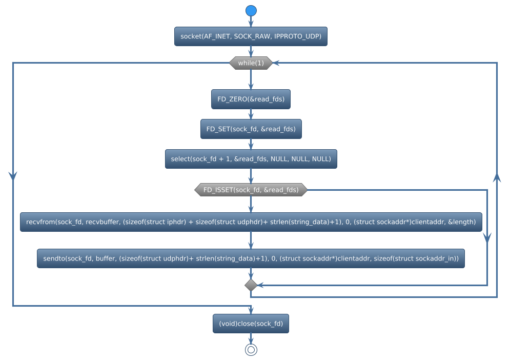 @startuml
!theme spacelab
start
:socket(AF_INET, SOCK_RAW, IPPROTO_UDP);
while (while(1)) is (yes)
:FD_ZERO(&read_fds);
:FD_SET(sock_fd, &read_fds);
:select(sock_fd + 1, &read_fds, NULL, NULL, NULL);
if (FD_ISSET(sock_fd, &read_fds)) then (yes)
   :recvfrom(sock_fd, recvbuffer, (sizeof(struct iphdr) + sizeof(struct udphdr)+ strlen(string_data)+1), 0, (struct sockaddr*)clientaddr, &length);
   :sendto(sock_fd, buffer, (sizeof(struct udphdr)+ strlen(string_data)+1), 0, (struct sockaddr*)clientaddr, sizeof(struct sockaddr_in));
else (no)
endif
endwhile (CTRL+c)
:(void)close(sock_fd);
stop
@enduml