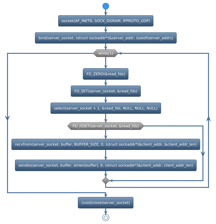 @startuml
!theme spacelab
start
:socket(AF_INET6, SOCK_DGRAM, IPPROTO_UDP);
:bind(server_socket, (struct sockaddr*)&server_addr, sizeof(server_addr));
while (while(1)) is (yes)
:FD_ZERO(&read_fds);
:FD_SET(server_socket, &read_fds);
:select(server_socket + 1, &read_fds, NULL, NULL, NULL);
if (FD_ISSET(server_socket, &read_fds)) then (yes)
   :recvfrom(server_socket, buffer, BUFFER_SIZE, 0, (struct sockaddr*)&client_addr, &client_addr_len);
   :sendto(server_socket, buffer, strlen(buffer), 0, (struct sockaddr*)&client_addr, client_addr_len);
else (no)
endif
endwhile (CTRL+c)
:(void)close(server_socket);
stop
@enduml
